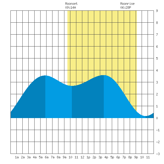Bogoslof Island tide chart for Tuesday, March 11, 2025