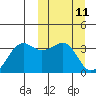 Bogoslof Island tide chart for Tuesday, March 11, 2025