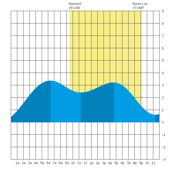 Bogoslof Island tide chart for Wednesday, March 12, 2025