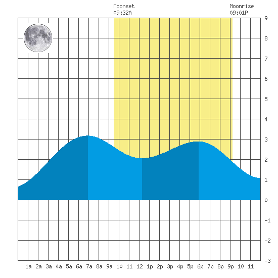 Bogoslof Island tide chart for Thursday, March 13, 2025