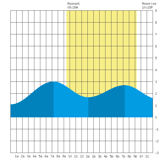Bogoslof Island tide chart for Friday, March 14, 2025