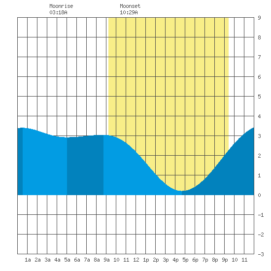 Bogoslof Island tide chart for Wednesday, March 19, 2025