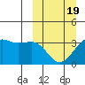 Bogoslof Island tide chart for Wednesday, March 19, 2025