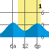Bogoslof Island tide chart for Saturday, March 1, 2025