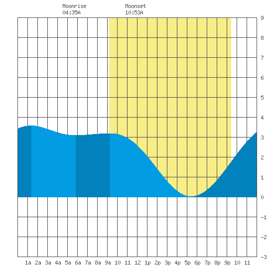 Bogoslof Island tide chart for Thursday, March 20, 2025