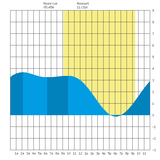 Bogoslof Island tide chart for Friday, March 21, 2025