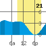 Bogoslof Island tide chart for Friday, March 21, 2025