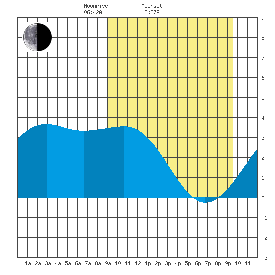 Bogoslof Island tide chart for Saturday, March 22, 2025