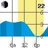 Bogoslof Island tide chart for Saturday, March 22, 2025