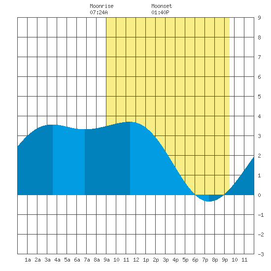 Bogoslof Island tide chart for Sunday, March 23, 2025