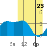 Bogoslof Island tide chart for Sunday, March 23, 2025