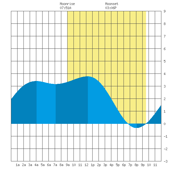 Bogoslof Island tide chart for Monday, March 24, 2025