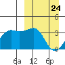 Bogoslof Island tide chart for Monday, March 24, 2025