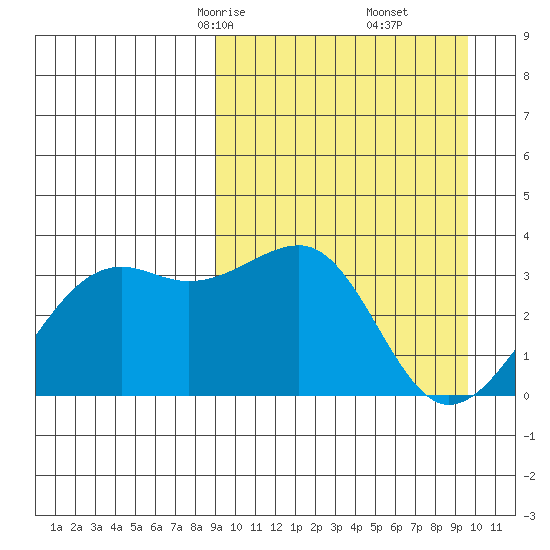 Bogoslof Island tide chart for Tuesday, March 25, 2025