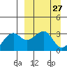 Bogoslof Island tide chart for Thursday, March 27, 2025