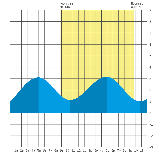 Bogoslof Island tide chart for Friday, March 28, 2025