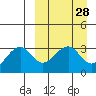 Bogoslof Island tide chart for Friday, March 28, 2025