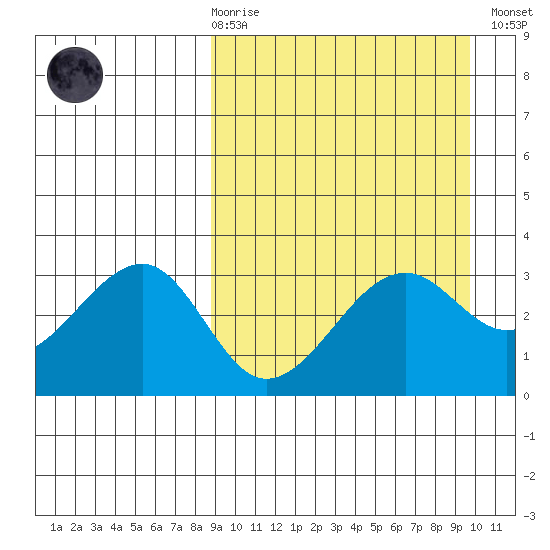 Bogoslof Island tide chart for Saturday, March 29, 2025