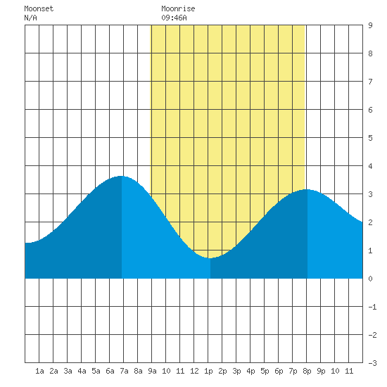 Bogoslof Island tide chart for Sunday, March 2, 2025