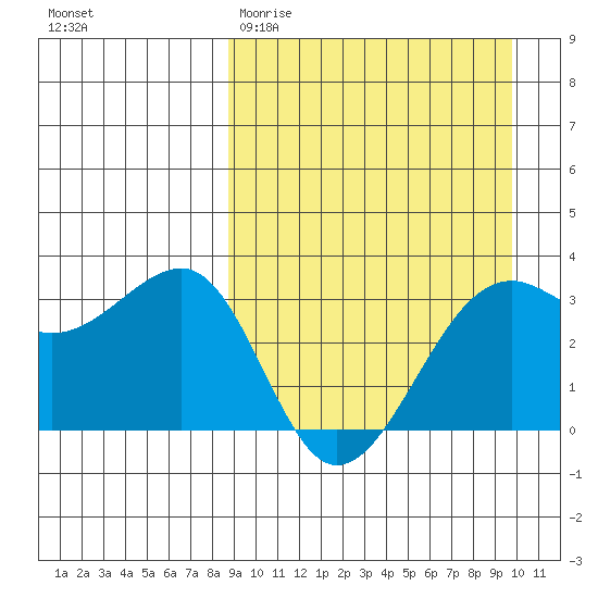 Bogoslof Island tide chart for Monday, March 31, 2025