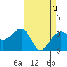 Bogoslof Island tide chart for Monday, March 3, 2025