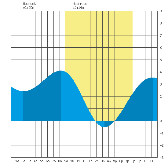 Bogoslof Island tide chart for Tuesday, March 4, 2025