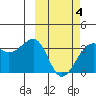 Bogoslof Island tide chart for Tuesday, March 4, 2025