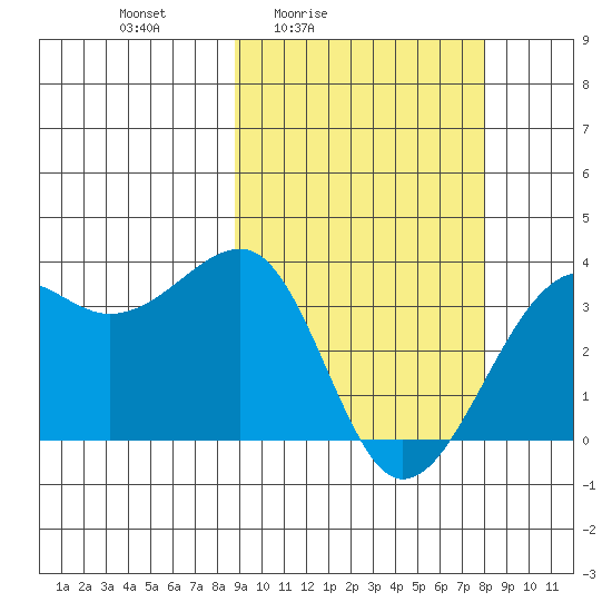 Bogoslof Island tide chart for Wednesday, March 5, 2025