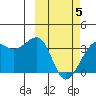 Bogoslof Island tide chart for Wednesday, March 5, 2025