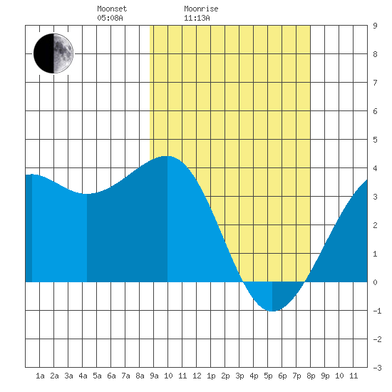 Bogoslof Island tide chart for Thursday, March 6, 2025