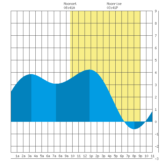 Bogoslof Island tide chart for Sunday, March 9, 2025