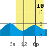 Bogoslof Island tide chart for Thursday, April 10, 2025