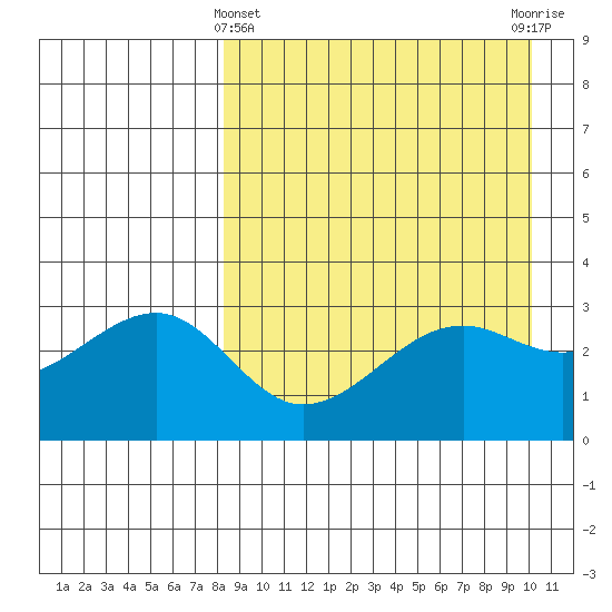 Bogoslof Island tide chart for Friday, April 11, 2025