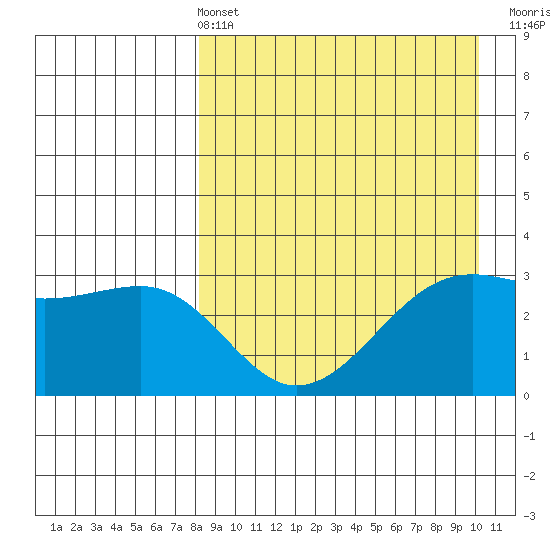 Bogoslof Island tide chart for Sunday, April 13, 2025