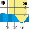 Bogoslof Island tide chart for Sunday, April 20, 2025