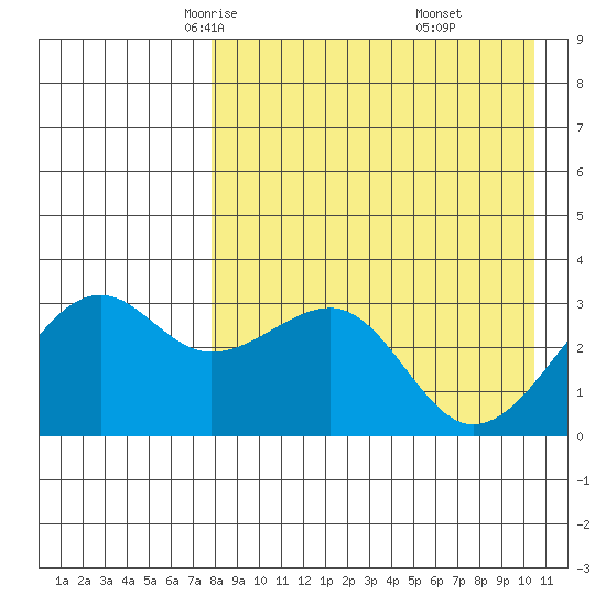 Bogoslof Island tide chart for Wednesday, April 23, 2025