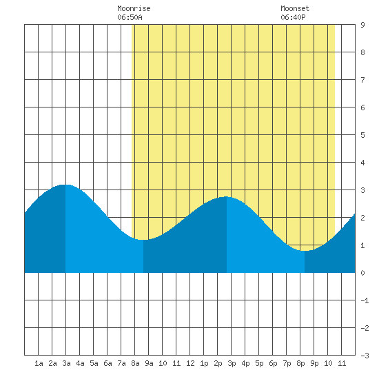 Bogoslof Island tide chart for Thursday, April 24, 2025