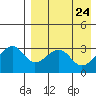 Bogoslof Island tide chart for Thursday, April 24, 2025