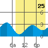 Bogoslof Island tide chart for Friday, April 25, 2025