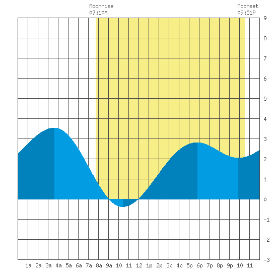 Bogoslof Island tide chart for Saturday, April 26, 2025