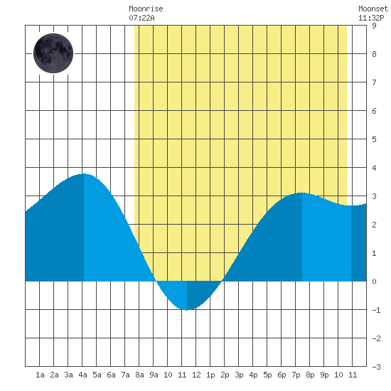 Bogoslof Island tide chart for Sunday, April 27, 2025