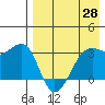 Bogoslof Island tide chart for Monday, April 28, 2025