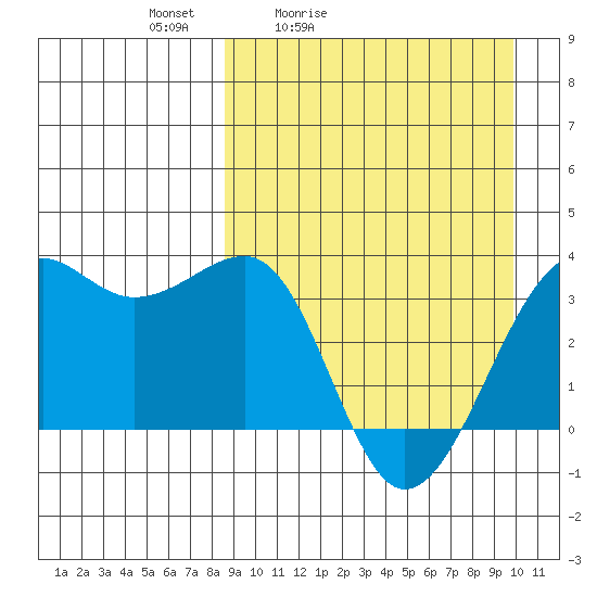 Bogoslof Island tide chart for Thursday, April 3, 2025
