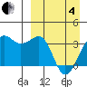 Bogoslof Island tide chart for Friday, April 4, 2025