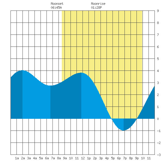 Bogoslof Island tide chart for Saturday, April 5, 2025