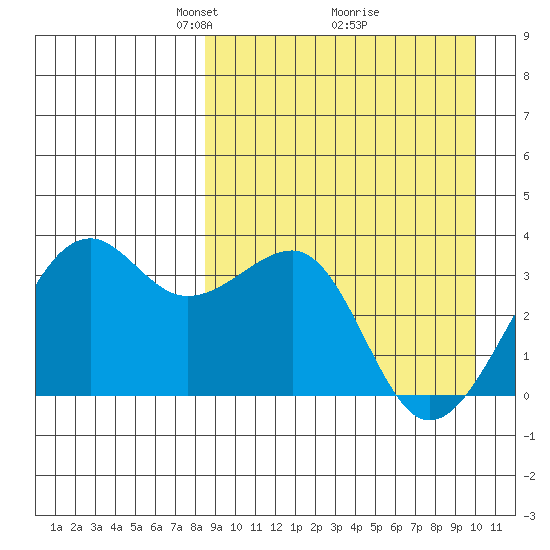 Bogoslof Island tide chart for Sunday, April 6, 2025