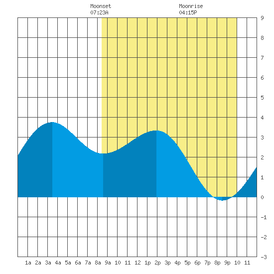 Bogoslof Island tide chart for Monday, April 7, 2025