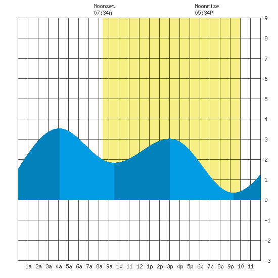 Bogoslof Island tide chart for Tuesday, April 8, 2025