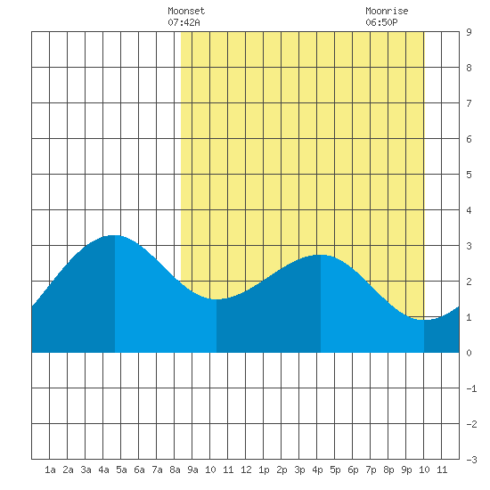 Bogoslof Island tide chart for Wednesday, April 9, 2025