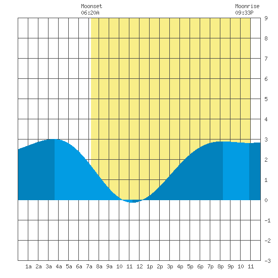 Bogoslof Island tide chart for Saturday, May 10, 2025